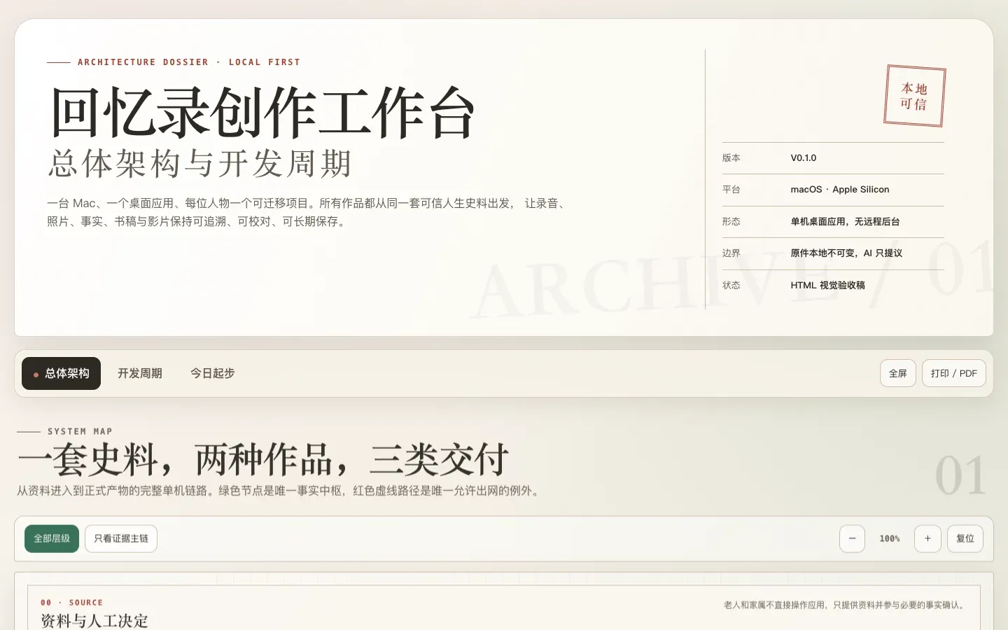 回忆录创作工作台总体架构图的首屏：一套史料，两种作品，三类交付
