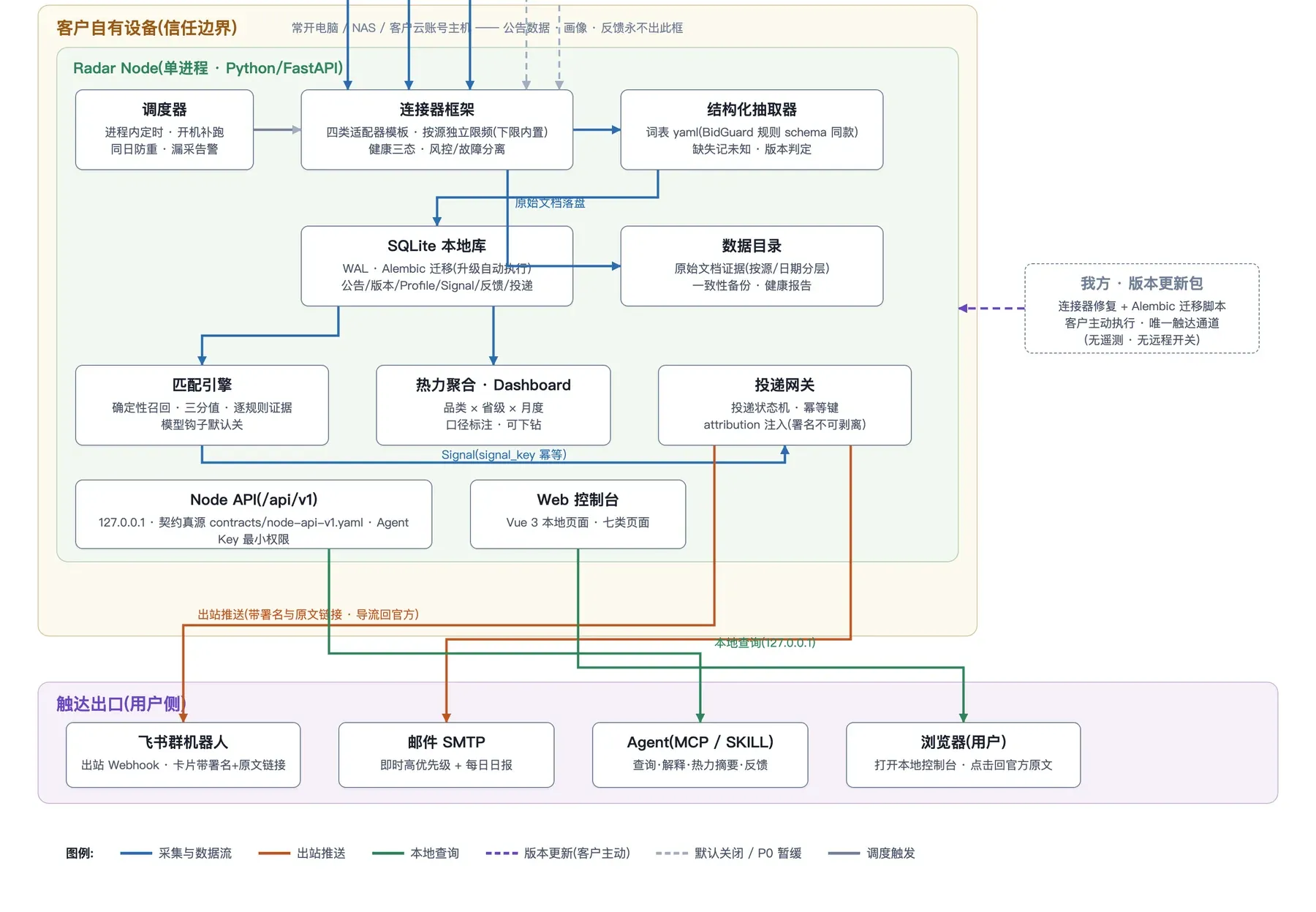 标讯脉搏系统架构，客户本机上的采集、抽取、匹配、热力聚合与投递