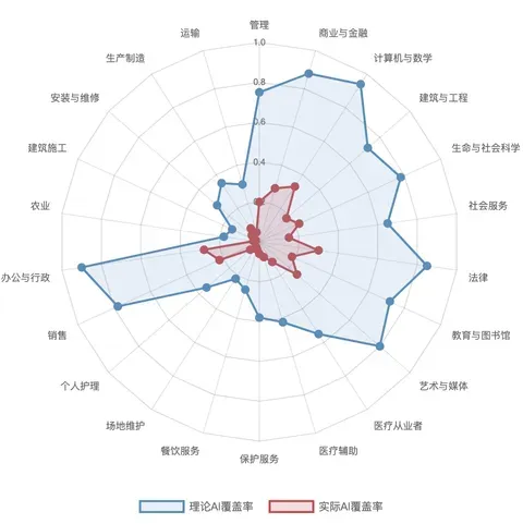 Anthropic 就业报告：各职业理论能力与实际覆盖